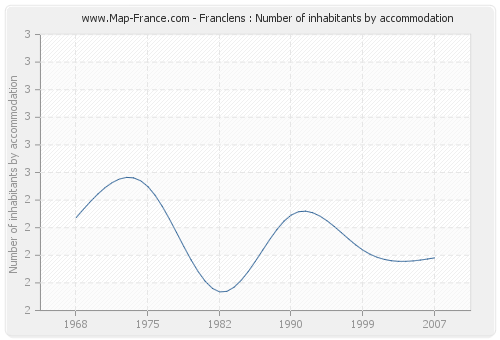 Franclens : Number of inhabitants by accommodation