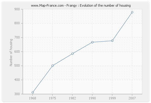 Frangy : Evolution of the number of housing