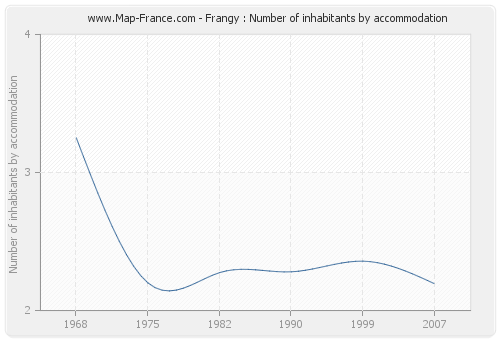 Frangy : Number of inhabitants by accommodation