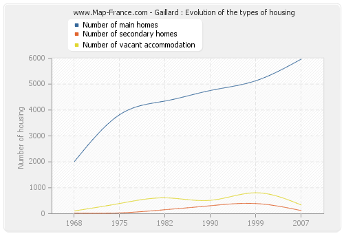 Gaillard : Evolution of the types of housing