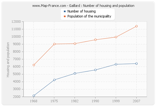 Gaillard : Number of housing and population