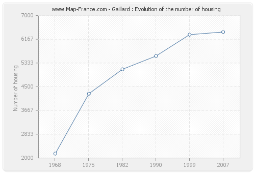 Gaillard : Evolution of the number of housing