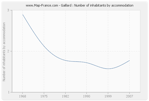 Gaillard : Number of inhabitants by accommodation