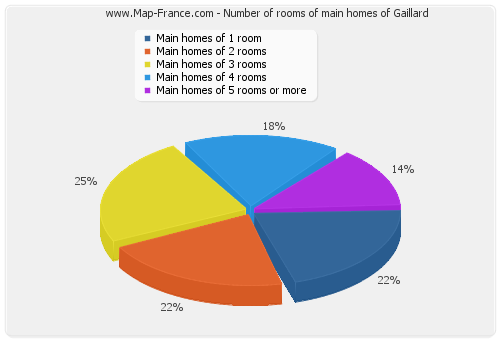Number of rooms of main homes of Gaillard