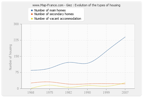 Giez : Evolution of the types of housing