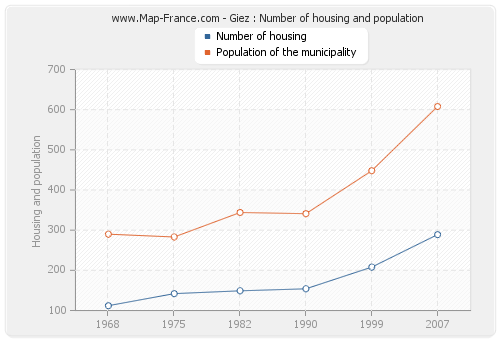 Giez : Number of housing and population