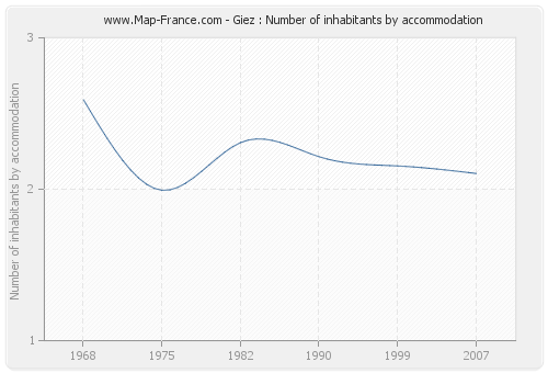 Giez : Number of inhabitants by accommodation
