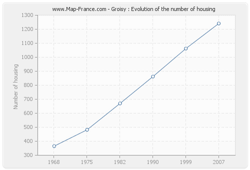 Groisy : Evolution of the number of housing
