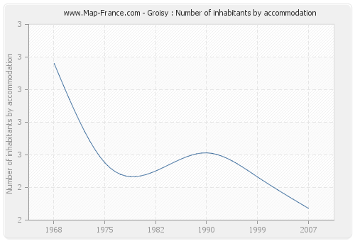 Groisy : Number of inhabitants by accommodation