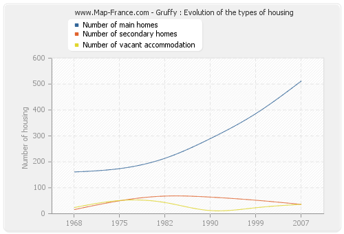 Gruffy : Evolution of the types of housing