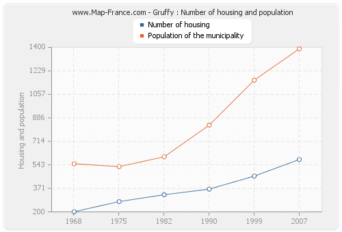 Gruffy : Number of housing and population