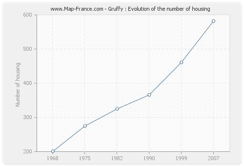 Gruffy : Evolution of the number of housing