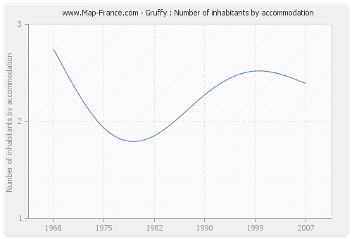 Gruffy : Number of inhabitants by accommodation