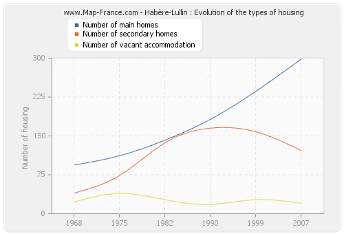Habère-Lullin : Evolution of the types of housing