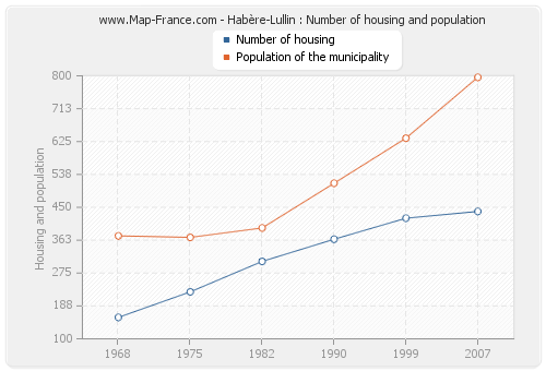 Habère-Lullin : Number of housing and population