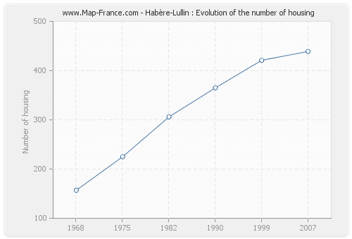 Habère-Lullin : Evolution of the number of housing