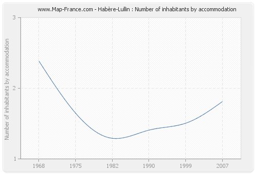 Habère-Lullin : Number of inhabitants by accommodation