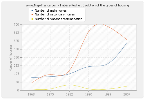 Habère-Poche : Evolution of the types of housing