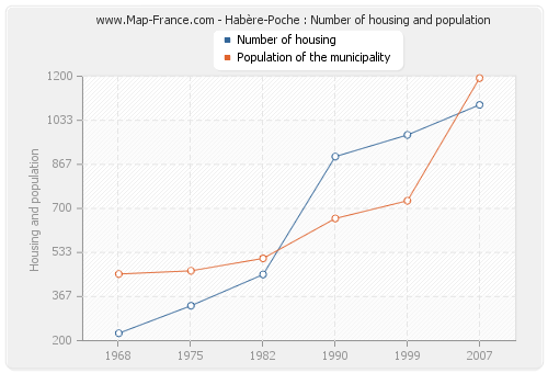 Habère-Poche : Number of housing and population