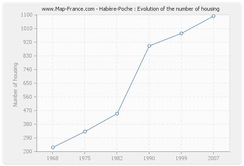 Habère-Poche : Evolution of the number of housing