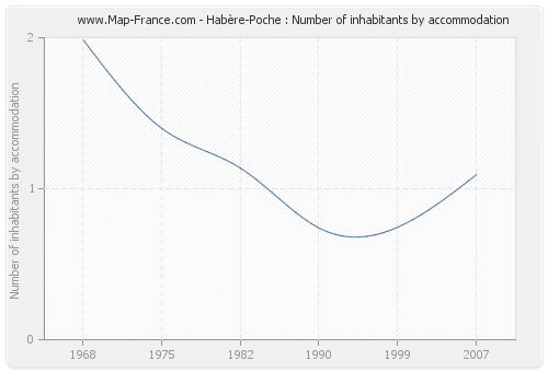 Habère-Poche : Number of inhabitants by accommodation