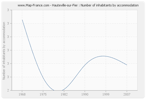 Hauteville-sur-Fier : Number of inhabitants by accommodation