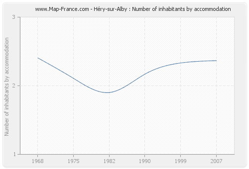 Héry-sur-Alby : Number of inhabitants by accommodation