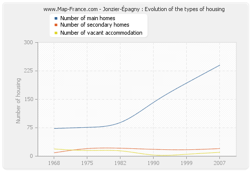 Jonzier-Épagny : Evolution of the types of housing