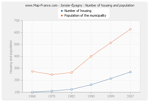 Jonzier-Épagny : Number of housing and population