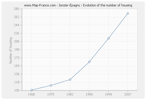 Jonzier-Épagny : Evolution of the number of housing