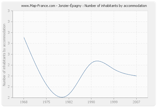 Jonzier-Épagny : Number of inhabitants by accommodation