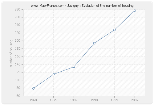 Juvigny : Evolution of the number of housing