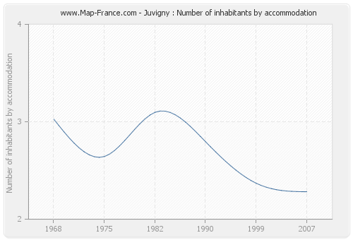Juvigny : Number of inhabitants by accommodation