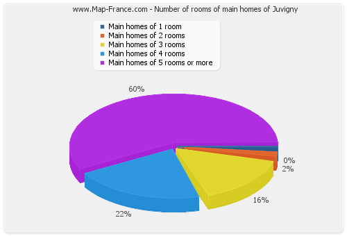 Number of rooms of main homes of Juvigny