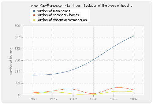 Larringes : Evolution of the types of housing