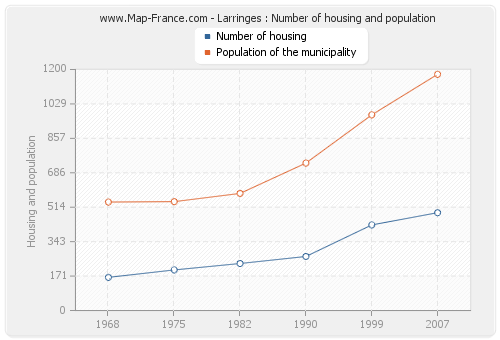 Larringes : Number of housing and population