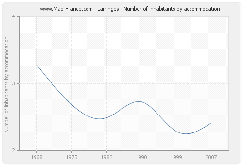 Larringes : Number of inhabitants by accommodation