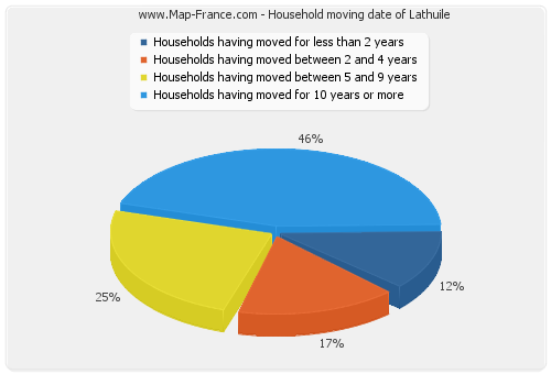 Household moving date of Lathuile
