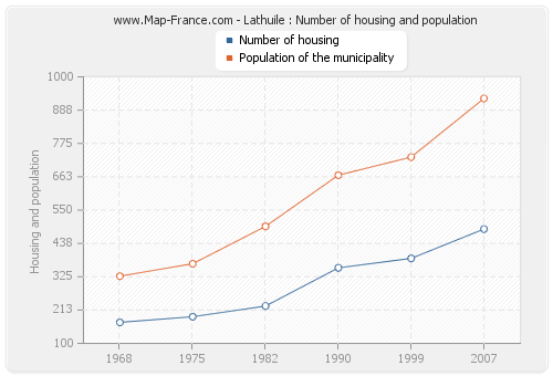 Lathuile : Number of housing and population