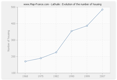 Lathuile : Evolution of the number of housing