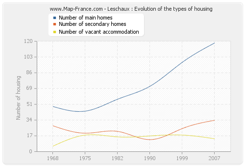 Leschaux : Evolution of the types of housing