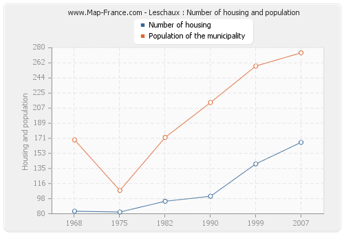 Leschaux : Number of housing and population