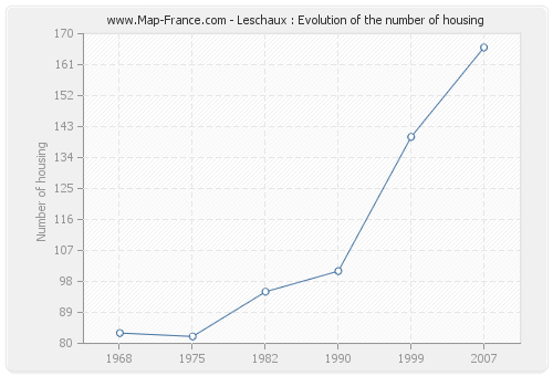 Leschaux : Evolution of the number of housing