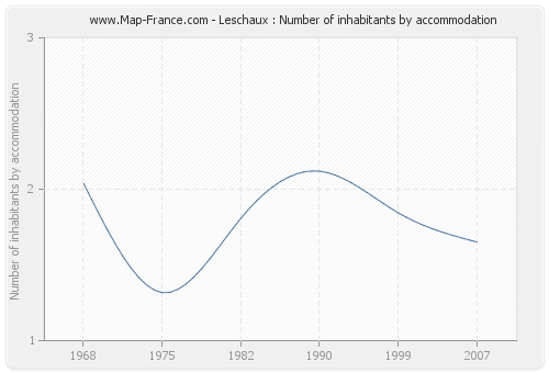 Leschaux : Number of inhabitants by accommodation