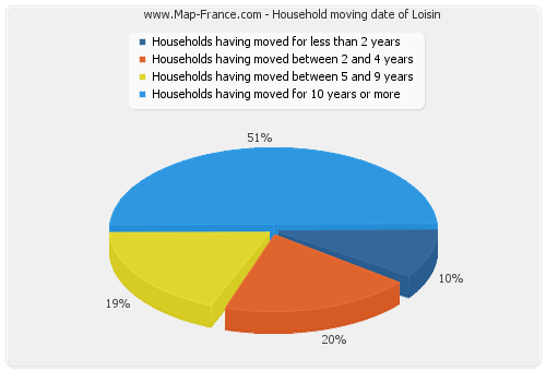 Household moving date of Loisin