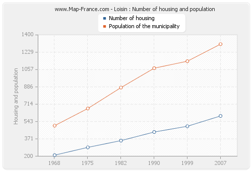 Loisin : Number of housing and population