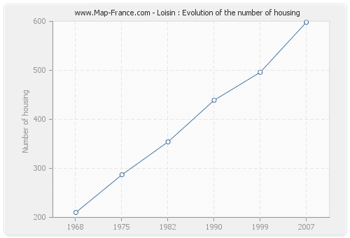 Loisin : Evolution of the number of housing