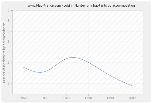 Loisin : Number of inhabitants by accommodation