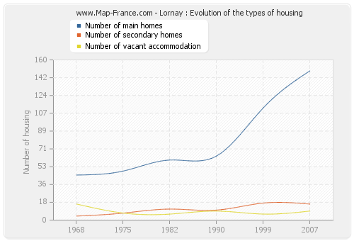 Lornay : Evolution of the types of housing