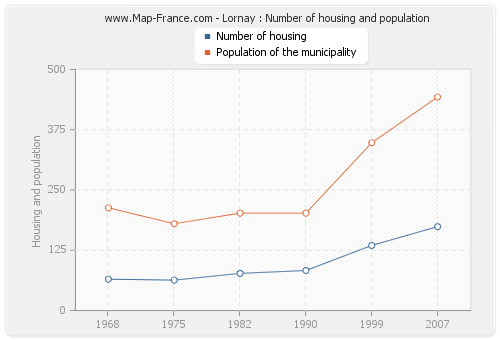 Lornay : Number of housing and population